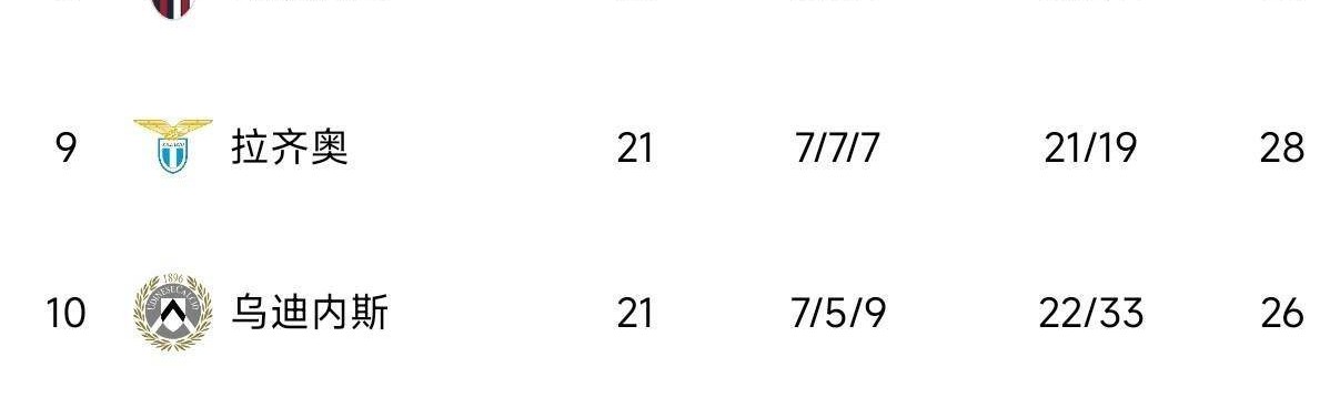 伴随着国米6-2完胜，巴黎1-0，意甲、法甲最新积分榜排名刷新