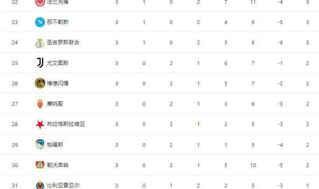 随着利物浦5-1逆转，切尔西5-1+拜仁4-0大胜，积分榜已经乱了