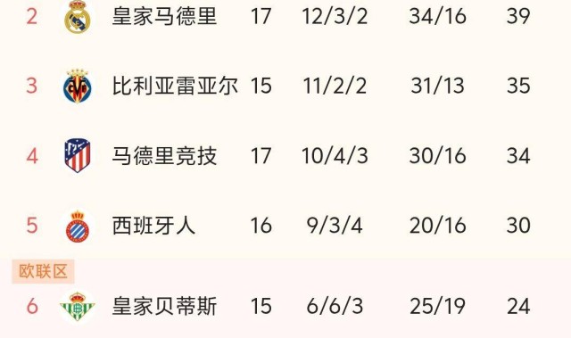 皇马2-1险胜阿拉维斯，巴萨7连胜，西甲最新积分榜出炉：皇马第2！