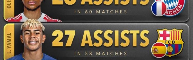 梅西荣膺今年世界助攻王，已五次获得年度助攻王称号！