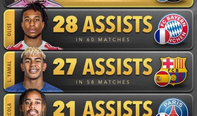 梅西荣膺今年世界助攻王，已五次获得年度助攻王称号！